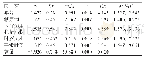 《表2 两组患者多因素Logistic回归分析》