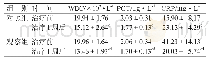 表2 两组患者治疗前后炎症指标变化情况比较（n=30,)