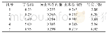 表3 HPLC检测六味丁香散4种成分的结果（mg·g-1)