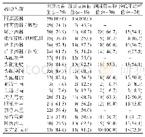 表1 观察组常见革兰氏阴性杆菌耐药率[n(%)]