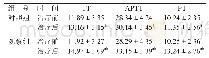 表1 两组患者的TT、APTT及PT比较（n=46,,s)