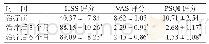 《表1 治疗前后患者各项评分比较（n=200,，分）》