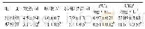 表2 两组患者的临床症状及血清PCT、CRP水平改善情况比较（n=28,)