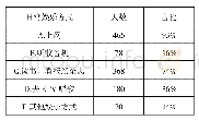 表1 大学生日常娱乐方式调查结果统计表