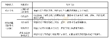 《表1 装配式建筑初级证书考核内容》