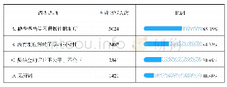 表1 学校教学制度对学生学习动力的影响现状调查