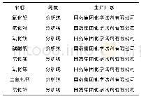 《表1 实验所用试剂：MnO_2/CeO_2掺杂PZT压电陶瓷性能研究》