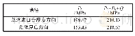 《表2 蒸汽进口管厚度方向和壳体厚度方向应力线性化处理结果》