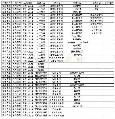 《表1 研发项目支出核算科目设置参考表》