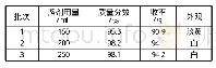 《表2 不同溶剂用量对反应结果的影响》