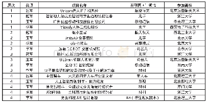 《表1 历届“互联网+”大学生创新创业大赛主赛道项目》