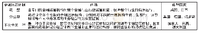 《表1 国际常用金融监管体制分类》