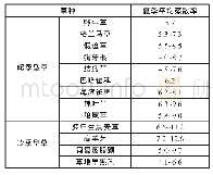 表1 13种草坪草蒸散率