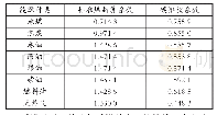 表1 化石能源的标准煤折算系数和碳排放系数