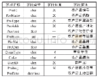 表2 农产品信息表：基于Node.js的农产品电子商务系统