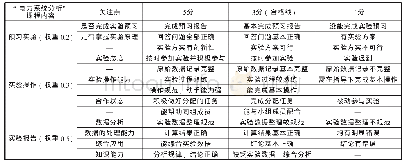 《表1 实验项目评分标准》