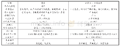 表1 氨法烟气脱硫与石灰石-石膏湿法烟气脱硫技术比较表