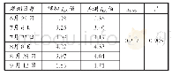 表4 垦单5号玉米LAI实测值与模拟值间的比较