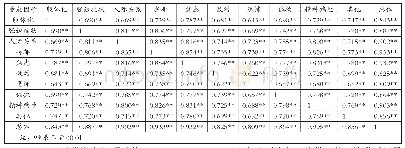 表3 各分量表与总量表相关关系检验表