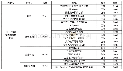 表1 2013—2018年长江经济带高质量发展水平评价指标体系及其指标权重