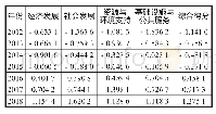 《表4 太原市2012—2018年可持续发展各准则层得分情况》