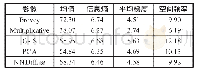 表5 不同融合影像的植被定量评价指标
