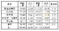表2 2014—2018年中文图书按类别统计（按照册所占百分比降序排列）