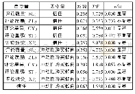 表4 问卷回归分析：在线评论信息特征对冲动性购买的影响机制研究