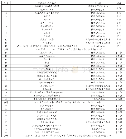 表1 山西省省级双创示范基地名单