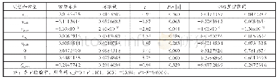 表1 单门槛模型的参数估计结果