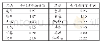 表3 2019年江西省专利质押融资数据统计表（亿元）