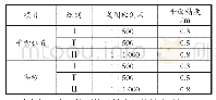 表1 平面位置误差要求和高程误差要求