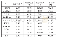 表3 各种水体指数算法的提取结果精度评价