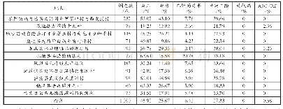 表2 11个深度贫困县健康检查指标异常率情况统计表