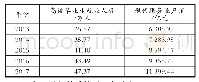 表2 2013—2017年河南省高校毕业生就业人数和现代服务业产值情况表