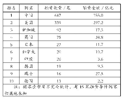 表1 2018年全球区块链项目融资情况排行榜Top10