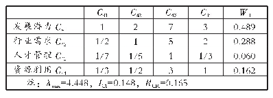 表5 行业态势判断矩阵：我国应用型高校财会专业人才培养研究——以W高校为例