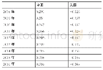 《表5 TC指数：中国对美国制造业直接投资影响因素研究——基于协整方法和VEC模型的实证分析》