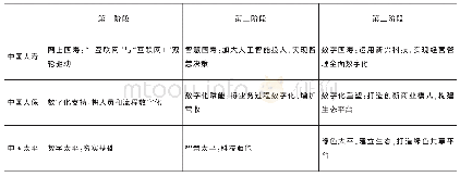 《表1 国寿、人保、太平数字科技化转型的分步建设方案》