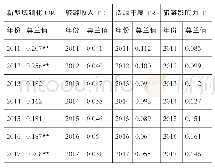 《表2 新型城镇化水平与旅游发展的全域莫兰指数统计指标》