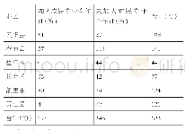 《表1 样本地区分布情况：国家级贫困县农民专业合作社促农增收减贫绩效研究——基于黔、渝623份农户的微观调查数据》