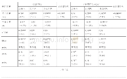 表1 2 基于OLS分位数回归(QR)的估计结果