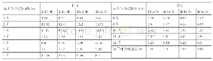 表2 2013-2016年乐昌市各月份游客比例及季节性强度指数表