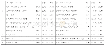 《表1 2 0 1 6 年华南地区与“一带一路”沿线国家出口额、进口额进10位产口》