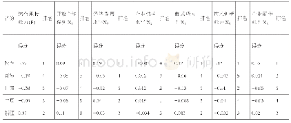 表3 西北五省区承接产业转移得分排名