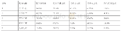 《表2 改进的杜邦分析模型对租赁净利率的分解》