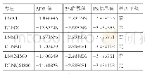 《表2 数据平稳性的ADF检验》