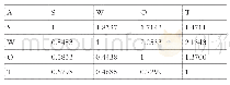 表3 发展战略层次判断矩阵