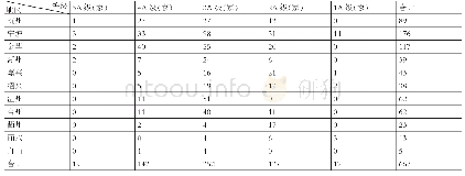 《表1 浙江省11个地级市A级及以上物流企业分布情况（截止2019年8月）》