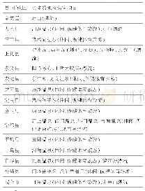 表2 赣南地区主要水体资源分布